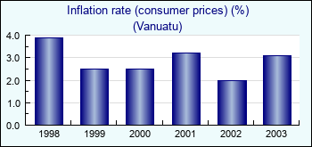 Vanuatu. Inflation rate (consumer prices) (%)