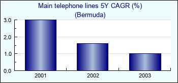 Bermuda. Main telephone lines 5Y CAGR (%)