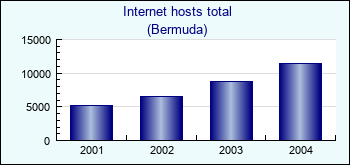 Bermuda. Internet hosts total