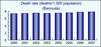 Bermuda. Death rate (deaths/1,000 population)