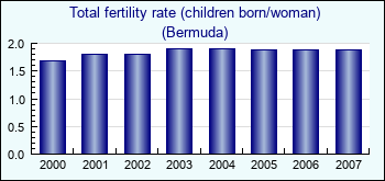 Bermuda. Total fertility rate (children born/woman)