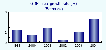 Bermuda. GDP - real growth rate (%)