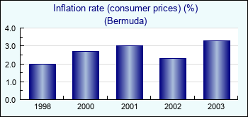 Bermuda. Inflation rate (consumer prices) (%)