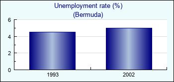 Bermuda. Unemployment rate (%)