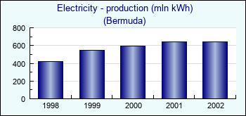 Bermuda. Electricity - production (mln kWh)