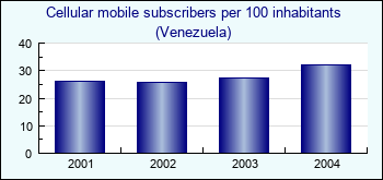 Venezuela. Cellular mobile subscribers per 100 inhabitants