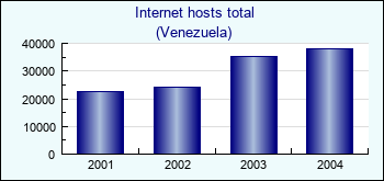 Venezuela. Internet hosts total