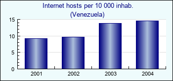 Venezuela. Internet hosts per 10 000 inhab.