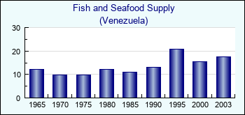 Venezuela. Fish and Seafood Supply