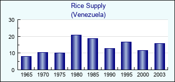 Venezuela. Rice Supply