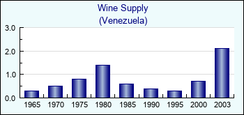 Venezuela. Wine Supply
