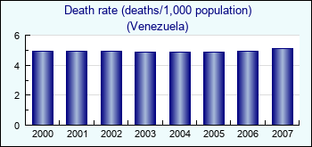 Venezuela. Death rate (deaths/1,000 population)