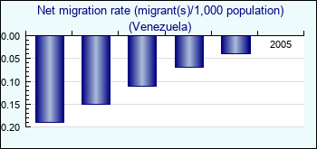 Venezuela. Net migration rate (migrant(s)/1,000 population)