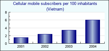 Vietnam. Cellular mobile subscribers per 100 inhabitants