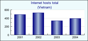 Vietnam. Internet hosts total