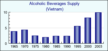 Vietnam. Alcoholic Beverages Supply
