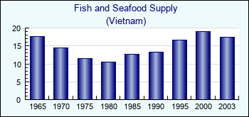 Vietnam. Fish and Seafood Supply