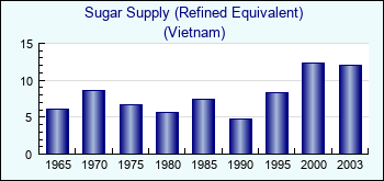 Vietnam. Sugar Supply (Refined Equivalent)