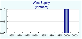 Vietnam. Wine Supply