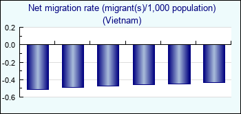 Vietnam. Net migration rate (migrant(s)/1,000 population)