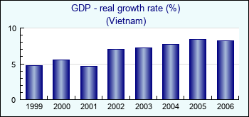 Vietnam. GDP - real growth rate (%)