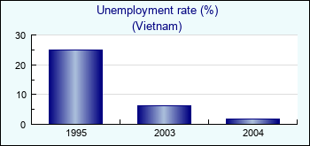 Vietnam. Unemployment rate (%)