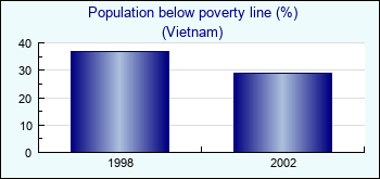 Vietnam. Population below poverty line (%)