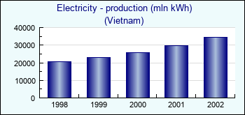 Vietnam. Electricity - production (mln kWh)