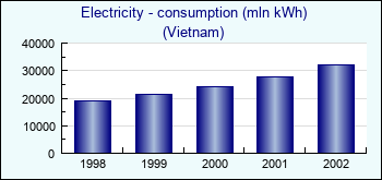 Vietnam. Electricity - consumption (mln kWh)