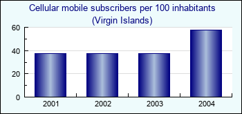 Virgin Islands. Cellular mobile subscribers per 100 inhabitants
