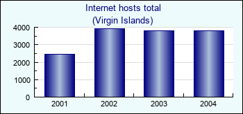 Virgin Islands. Internet hosts total