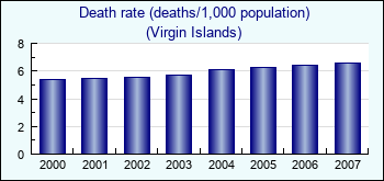 Virgin Islands. Death rate (deaths/1,000 population)
