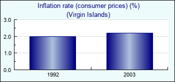 Virgin Islands. Inflation rate (consumer prices) (%)