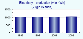 Virgin Islands. Electricity - production (mln kWh)