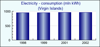 Virgin Islands. Electricity - consumption (mln kWh)
