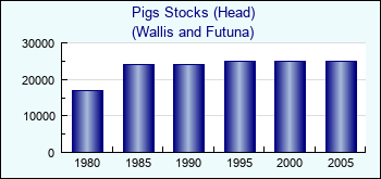 Wallis and Futuna. Pigs Stocks (Head)