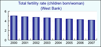 West Bank. Total fertility rate (children born/woman)