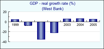 West Bank. GDP - real growth rate (%)