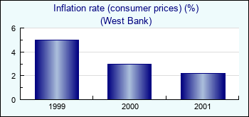 West Bank. Inflation rate (consumer prices) (%)