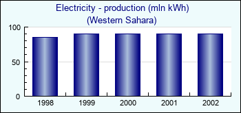Western Sahara. Electricity - production (mln kWh)
