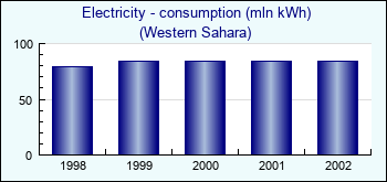 Western Sahara. Electricity - consumption (mln kWh)