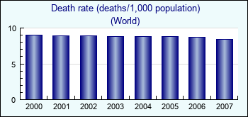 World. Death rate (deaths/1,000 population)