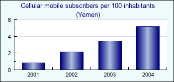 Yemen. Cellular mobile subscribers per 100 inhabitants