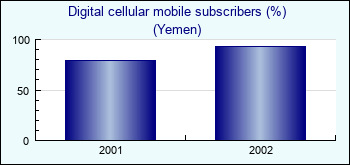 Yemen. Digital cellular mobile subscribers (%)