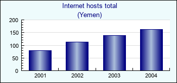 Yemen. Internet hosts total