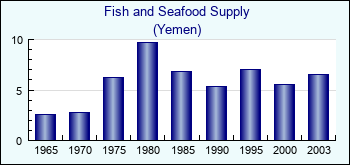 Yemen. Fish and Seafood Supply