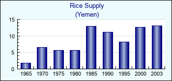 Yemen. Rice Supply