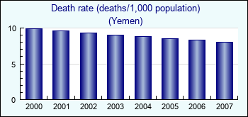 Yemen. Death rate (deaths/1,000 population)