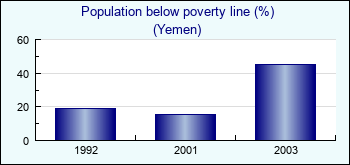 Yemen. Population below poverty line (%)
