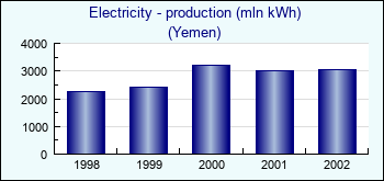 Yemen. Electricity - production (mln kWh)